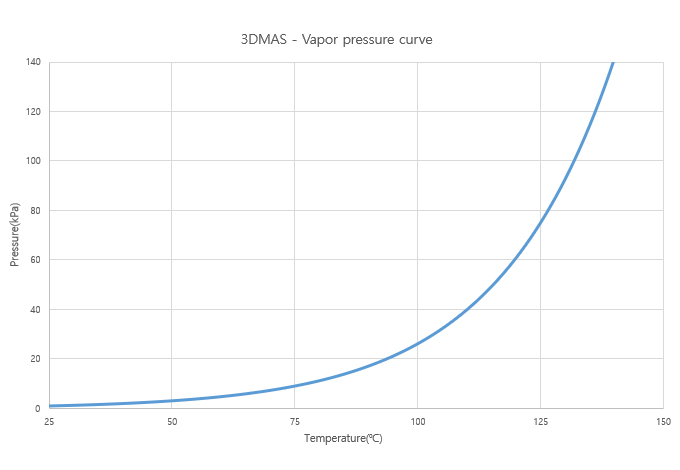 TDMAS 그래프